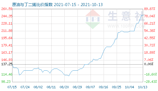 10月13日原油與丁二烯比價(jià)指數(shù)圖
