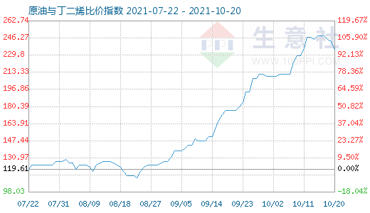 10月20日原油與丁二烯比價(jià)指數(shù)圖