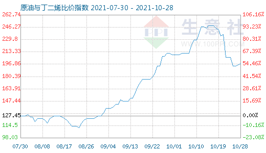 10月28日原油與丁二烯比價(jià)指數(shù)圖