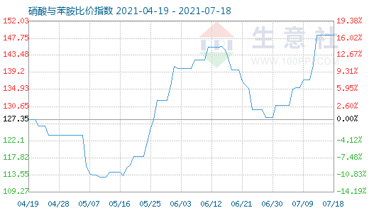 7月18日硝酸與苯胺比價指數(shù)圖