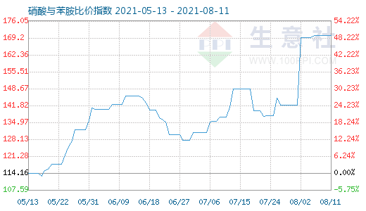 8月11日硝酸與苯胺比價指數圖
