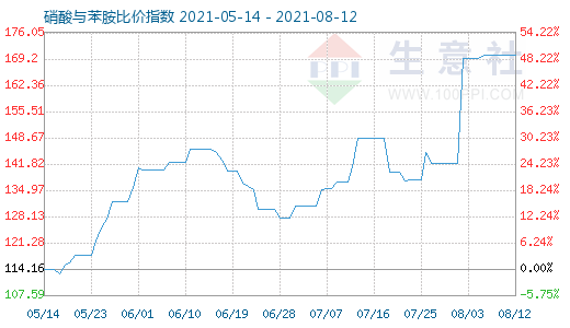 8月12日硝酸與苯胺比價指數圖