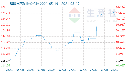 8月17日硝酸與苯胺比價指數(shù)圖