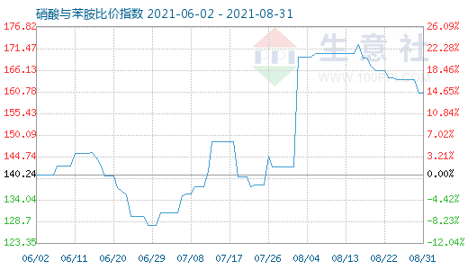 8月31日硝酸與苯胺比價指數(shù)圖