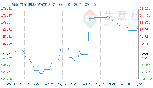 9月6日硝酸與苯胺比價(jià)指數(shù)圖