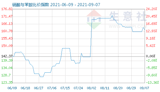 9月7日硝酸與苯胺比價指數(shù)圖