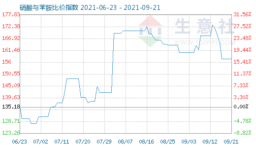 9月21日硝酸與苯胺比價指數圖