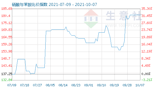 10月7日硝酸與苯胺比價指數圖