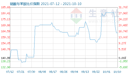 10月10日硝酸與苯胺比價指數圖