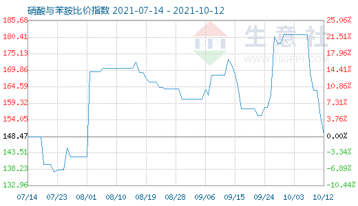 10月12日硝酸與苯胺比價(jià)指數(shù)圖