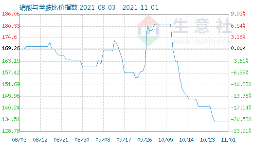 11月1日硝酸與苯胺比價指數圖