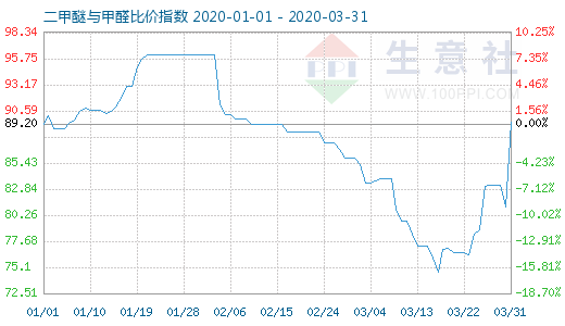 3月31日二甲醚與甲醛比價(jià)指數(shù)圖