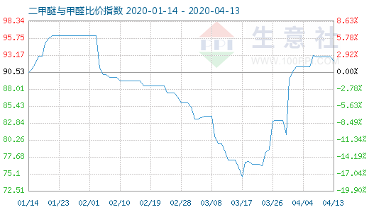4月13日二甲醚與甲醛比價指數(shù)圖
