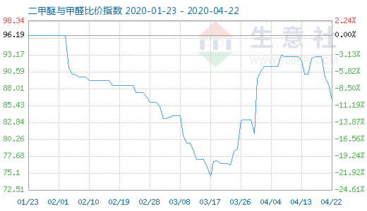 4月22日二甲醚與甲醛比價(jià)指數(shù)圖