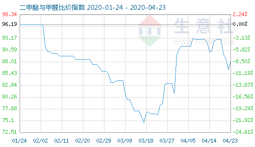 4月23日二甲醚與甲醛比價指數(shù)圖
