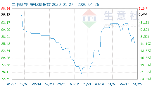 4月26日二甲醚與甲醛比價(jià)指數(shù)圖
