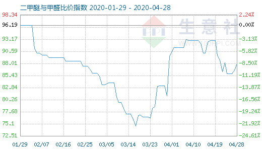 4月28日二甲醚與甲醛比價指數(shù)圖