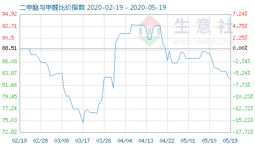 5月19日二甲醚與甲醛比價指數(shù)圖