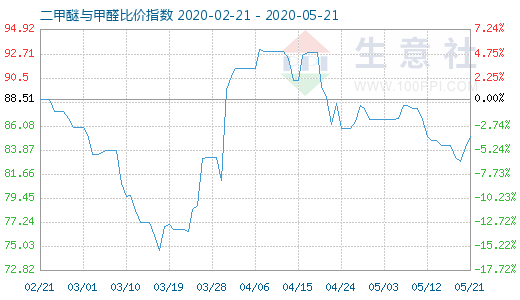 5月21日二甲醚與甲醛比價(jià)指數(shù)圖