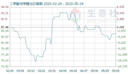 5月24日二甲醚與甲醛比價指數(shù)圖