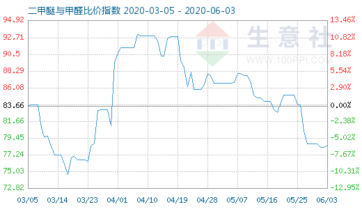 6月3日二甲醚與甲醛比價(jià)指數(shù)圖