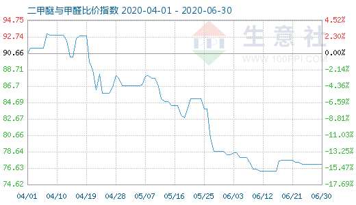 6月30日二甲醚與甲醛比價(jià)指數(shù)圖
