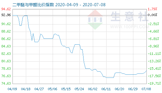 7月8日二甲醚與甲醛比價指數(shù)圖