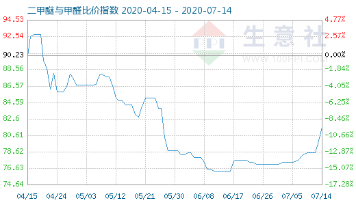 7月14日二甲醚與甲醛比價(jià)指數(shù)圖