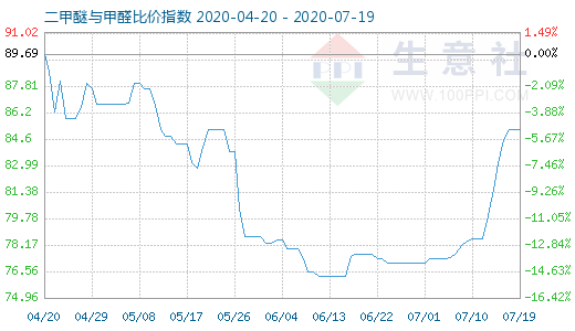 7月19日二甲醚與甲醛比價(jià)指數(shù)圖