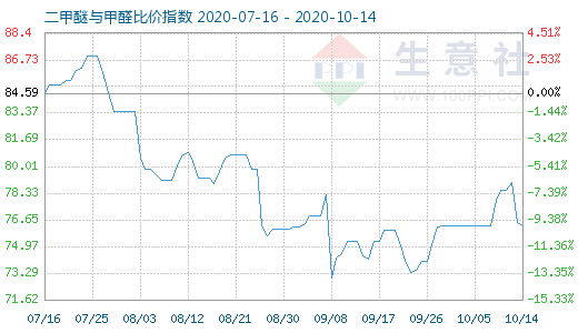 10月14日二甲醚與甲醛比價(jià)指數(shù)圖