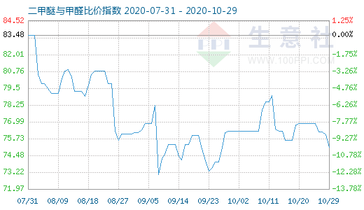 10月29日二甲醚與甲醛比價指數(shù)圖