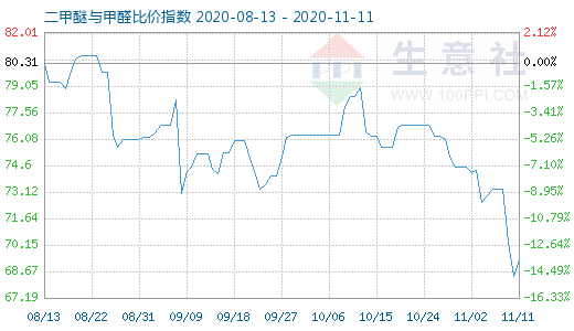 11月11日二甲醚與甲醛比價(jià)指數(shù)圖