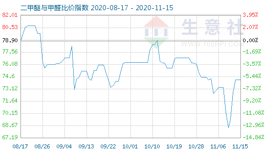 11月15日二甲醚與甲醛比價(jià)指數(shù)圖