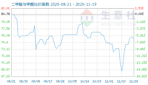 11月19日二甲醚與甲醛比價指數(shù)圖