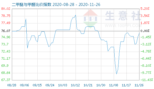 11月26日二甲醚與甲醛比價(jià)指數(shù)圖
