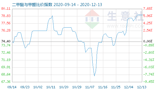 12月13日二甲醚與甲醛比價(jià)指數(shù)圖
