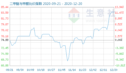 12月20日二甲醚與甲醛比價指數(shù)圖