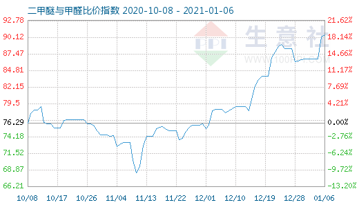 1月6日二甲醚與甲醛比價(jià)指數(shù)圖