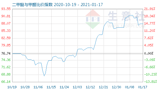 1月17日二甲醚與甲醛比價指數圖