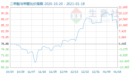 1月18日二甲醚與甲醛比價指數圖