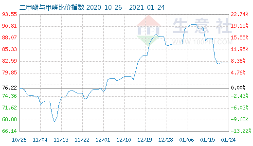 1月24日二甲醚與甲醛比價(jià)指數(shù)圖