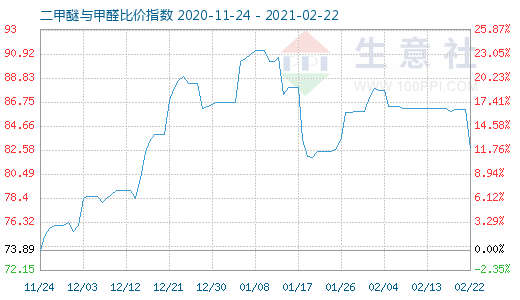 2月22日二甲醚與甲醛比價(jià)指數(shù)圖