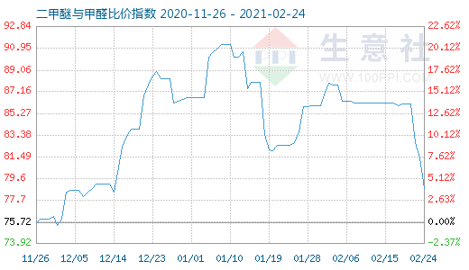2月24日二甲醚與甲醛比價(jià)指數(shù)圖