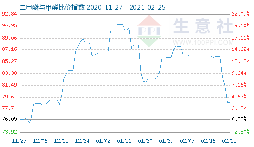 2月25日二甲醚與甲醛比價指數(shù)圖