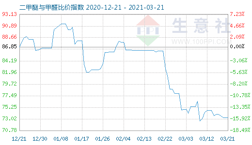 3月21日二甲醚與甲醛比價指數(shù)圖