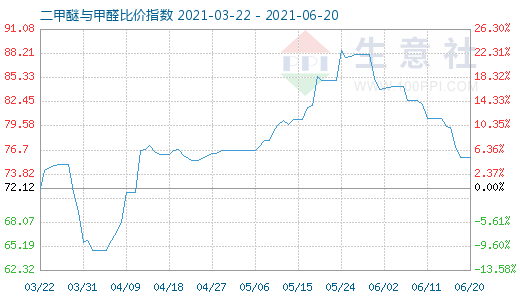 6月20日二甲醚與甲醛比價(jià)指數(shù)圖
