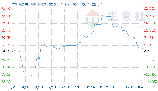 6月21日二甲醚與甲醛比價指數(shù)圖