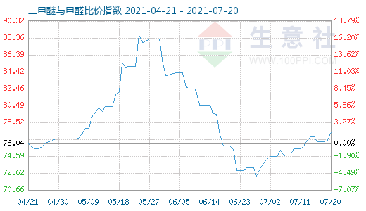 7月20日二甲醚與甲醛比價(jià)指數(shù)圖