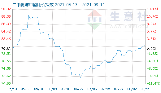8月11日二甲醚與甲醛比價(jià)指數(shù)圖