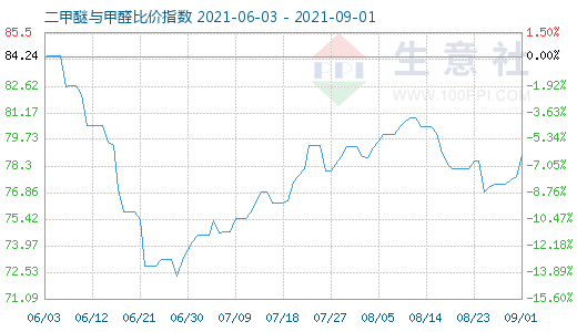 9月1日二甲醚與甲醛比價(jià)指數(shù)圖